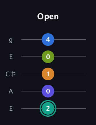 F♯ Minor 9th Sharp 5th guitar tab — Open (2 0 1 0 4) in Open G (gDGBD) · Capo 2