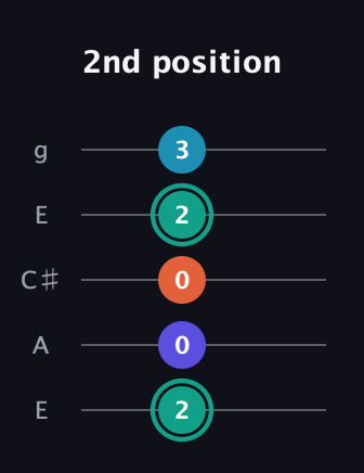 F♯ Minor Flat 9th guitar tab — 2nd position (2 0 0 2 3) in Open G (gDGBD) · Capo 2