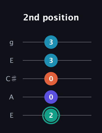 F♯ Minor Flat 9th guitar tab — 2nd position (2 0 0 3 3) in Open G (gDGBD) · Capo 2