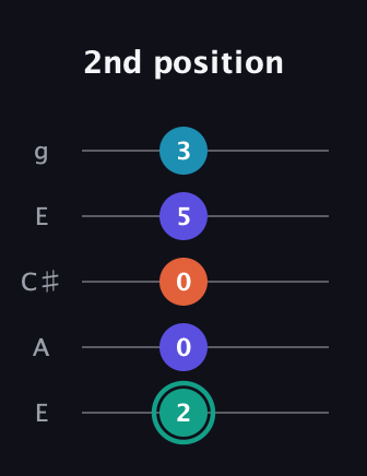 F♯ Minor Flat 9th guitar tab — 2nd position (2 0 0 5 3) in Open G (gDGBD) · Capo 2