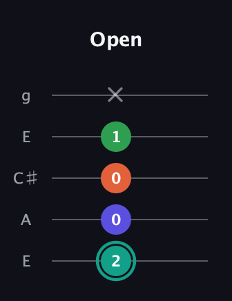 F♯ Minor major 7th Sharp 9th guitar tab — Open (2 0 0 1 x) in Open G (gDGBD) · Capo 2