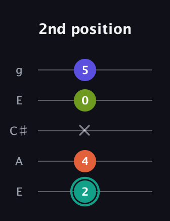 F♯ Minor Sharp 13th guitar tab — 2nd position (2 4 x 0 5) in Open G (gDGBD) · Capo 2