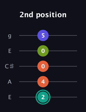 F♯ Minor Sharp 13th guitar tab — 2nd position (2 4 0 0 5) in Open G (gDGBD) · Capo 2