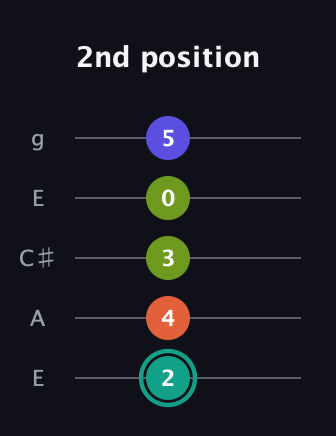 F♯ Minor Sharp 13th guitar tab — 2nd position (2 4 3 0 5) in Open G (gDGBD) · Capo 2