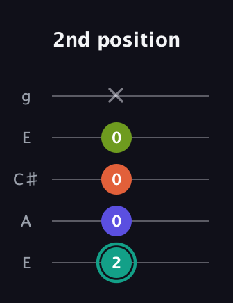 F♯ Minor Sharp 13th guitar tab — 2nd position (2 0 0 0 x) in Open G (gDGBD) · Capo 2