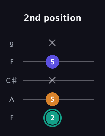 F♯ Minor Sharp 5th guitar tab — 2nd position (2 5 x 5 x) in Open G (gDGBD) · Capo 2