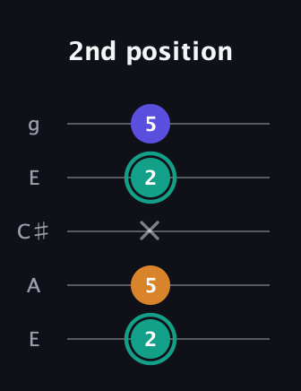 F♯ Minor Sharp 5th guitar tab — 2nd position (2 5 x 2 5) in Open G (gDGBD) · Capo 2