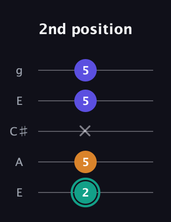F♯ Minor Sharp 5th guitar tab — 2nd position (2 5 x 5 5) in Open G (gDGBD) · Capo 2