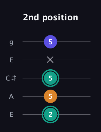F♯ Minor Sharp 5th guitar tab — 2nd position (2 5 5 x 5) in Open G (gDGBD) · Capo 2