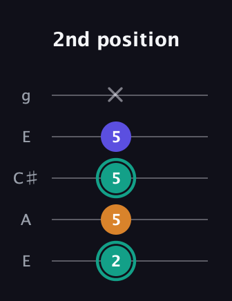 F♯ Minor Sharp 5th guitar tab — 2nd position (2 5 5 5 x) in Open G (gDGBD) · Capo 2