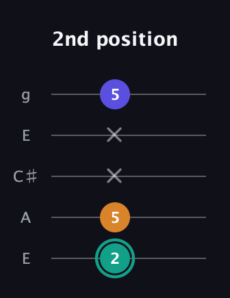 F♯ Minor Sharp 5th guitar tab — 2nd position (2 5 x x 5) in Open G (gDGBD) · Capo 2
