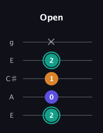 F♯ Minor Sharp 5th guitar tab — Open (2 0 1 2 x) in Open G (gDGBD) · Capo 2