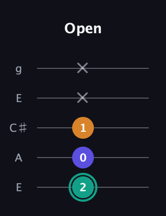 F♯ Minor Sharp 5th guitar tab — Open (2 0 1 x x) in Open G (gDGBD) · Capo 2