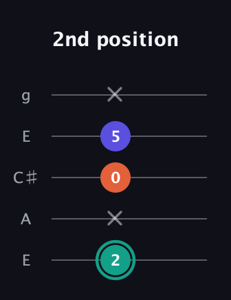 F♯ Minor Sharp 9th guitar tab — 2nd position (2 x 0 5 x) in Open G (gDGBD) · Capo 2