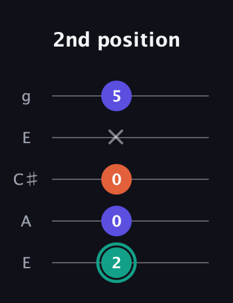 F♯ Minor Sharp 9th guitar tab — 2nd position (2 0 0 x 5) in Open G (gDGBD) · Capo 2