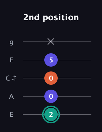 F♯ Minor Sharp 9th guitar tab — 2nd position (2 0 0 5 x) in Open G (gDGBD) · Capo 2