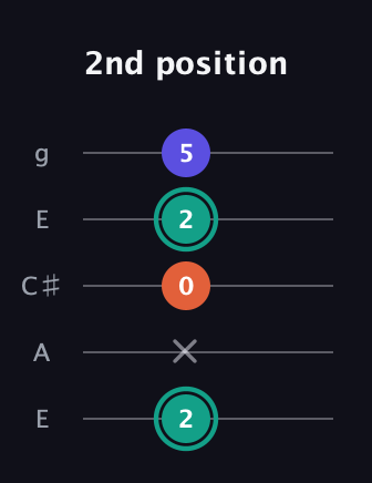 F♯ Minor Sharp 9th guitar tab — 2nd position (2 x 0 2 5) in Open G (gDGBD) · Capo 2