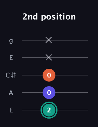 F♯ Minor Sharp 9th guitar tab — 2nd position (2 0 0 x x) in Open G (gDGBD) · Capo 2