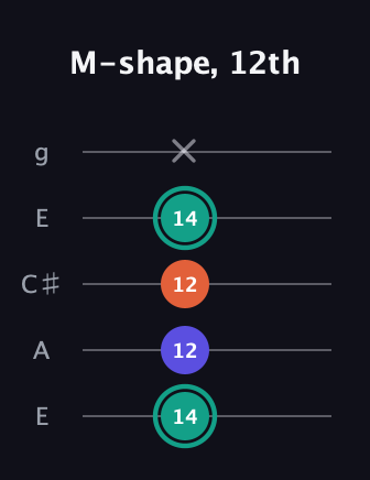 F♯ Minor Sharp 9th guitar tab — M-shape, 12th (14 12 12 14 x) in Open G (gDGBD) · Capo 2