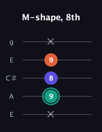 F♯ Minor Sharp 9th guitar tab — M-shape, 8th (x 9 8 9 x) in Open G (gDGBD) · Capo 2