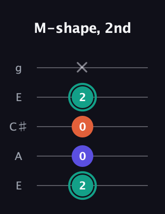 F♯ Minor guitar tab — M-shape, 2nd (2 0 0 2 x) in Open G (gDGBD) · Capo 2