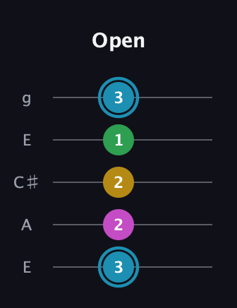 G Augmented 7th Sharp 13th guitar tab — Open (3 2 2 1 3) in Open G (gDGBD) · Capo 2