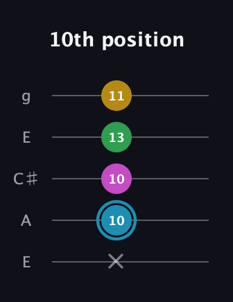 G Augmented Sharp 13th guitar tab — 10th position (x 10 10 13 11) in Open G (gDGBD) · Capo 2