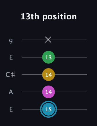 G Augmented Sharp 13th guitar tab — 13th position (15 14 14 13 x) in Open G (gDGBD) · Capo 2