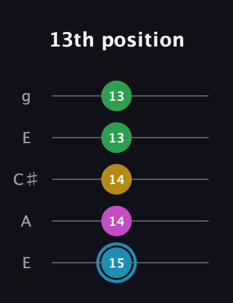 G Augmented Sharp 13th guitar tab — 13th position (15 14 14 13 13) in Open G (gDGBD) · Capo 2
