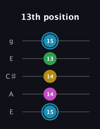 G Augmented Sharp 13th guitar tab — 13th position (15 14 14 13 15) in Open G (gDGBD) · Capo 2