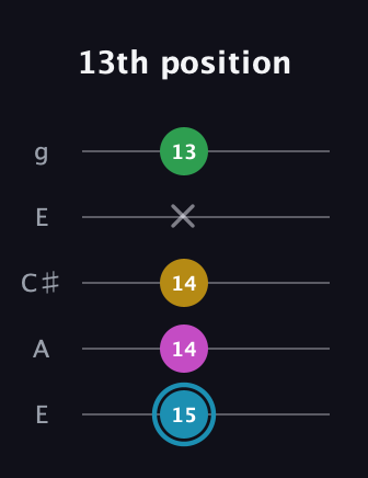 G Augmented Sharp 13th guitar tab — 13th position (15 14 14 x 13) in Open G (gDGBD) · Capo 2