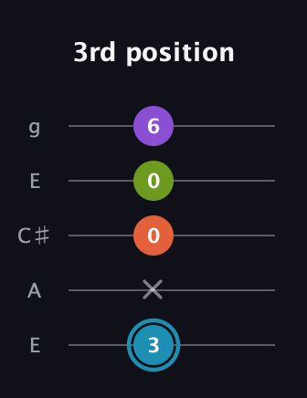 G Diminished 7th Sharp 9th guitar tab — 3rd position (3 x 0 0 6) in Open G (gDGBD) · Capo 2