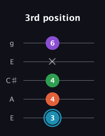 G Diminished Sharp 13th guitar tab — 3rd position (3 4 4 x 6) in Open G (gDGBD) · Capo 2