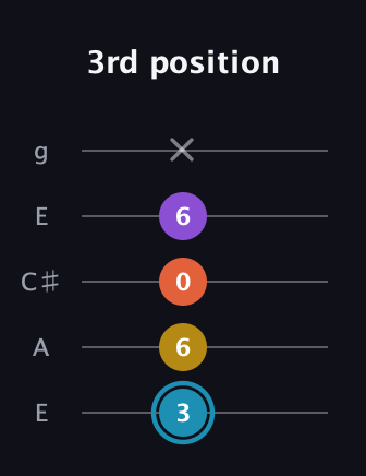 G Diminished Sharp 5th guitar tab — 3rd position (3 6 0 6 x) in Open G (gDGBD) · Capo 2