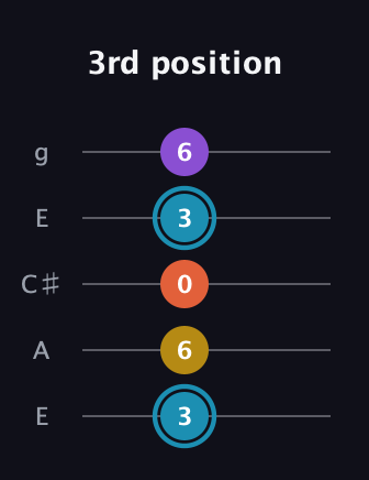 G Diminished Sharp 5th guitar tab — 3rd position (3 6 0 3 6) in Open G (gDGBD) · Capo 2