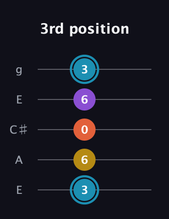 G Diminished Sharp 5th guitar tab — 3rd position (3 6 0 6 3) in Open G (gDGBD) · Capo 2
