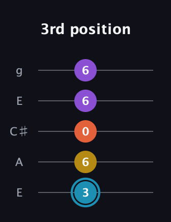 G Diminished Sharp 5th guitar tab — 3rd position (3 6 0 6 6) in Open G (gDGBD) · Capo 2