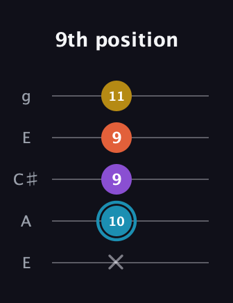 G Diminished Sharp 5th guitar tab — 9th position (x 10 9 9 11) in Open G (gDGBD) · Capo 2