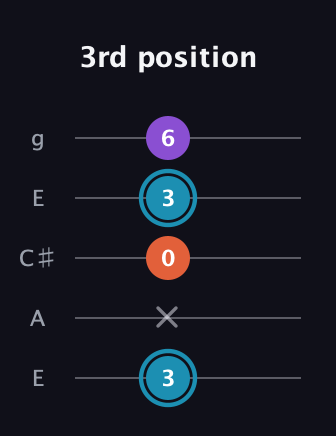 G Diminished Sharp 9th guitar tab — 3rd position (3 x 0 3 6) in Open G (gDGBD) · Capo 2