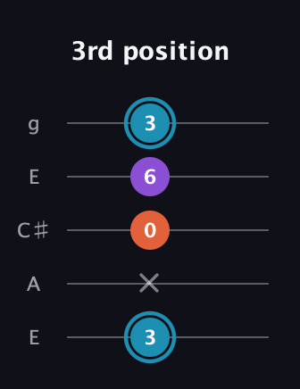 G Diminished Sharp 9th guitar tab — 3rd position (3 x 0 6 3) in Open G (gDGBD) · Capo 2