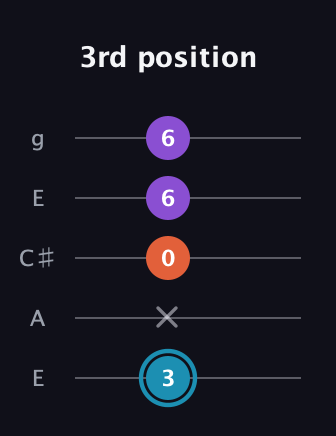 G Diminished Sharp 9th guitar tab — 3rd position (3 x 0 6 6) in Open G (gDGBD) · Capo 2