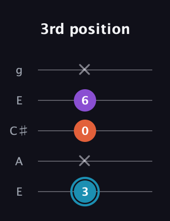 G Diminished Sharp 9th guitar tab — 3rd position (3 x 0 6 x) in Open G (gDGBD) · Capo 2