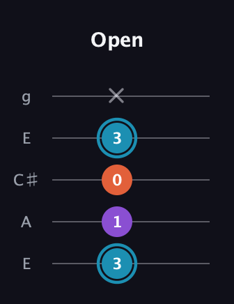 G Diminished Sharp 9th guitar tab — Open (3 1 0 3 x) in Open G (gDGBD) · Capo 2
