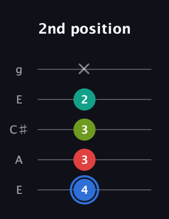 G♯ Augmented 7th Flat 13th guitar tab — 2nd position (4 3 3 2 x) in Open G (gDGBD) · Capo 2