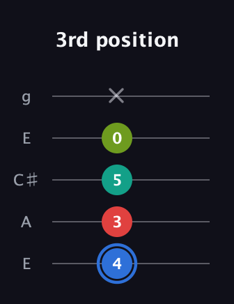 G♯ Augmented 7th Flat 13th guitar tab — 3rd position (4 3 5 0 x) in Open G (gDGBD) · Capo 2
