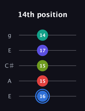 G♯ Augmented 7th Flat 9th guitar tab — 14th position (16 15 15 17 14) in Open G (gDGBD) · Capo 2
