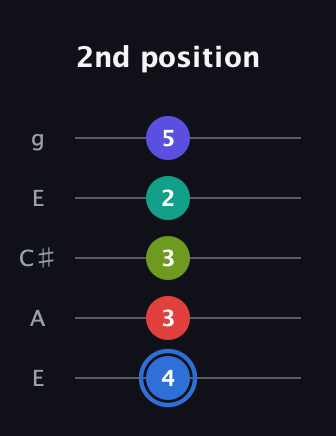 G♯ Augmented 7th Flat 9th guitar tab — 2nd position (4 3 3 2 5) in Open G (gDGBD) · Capo 2