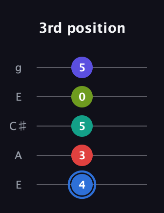 G♯ Augmented 7th Flat 9th guitar tab — 3rd position (4 3 5 0 5) in Open G (gDGBD) · Capo 2