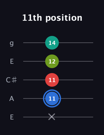 G♯ Augmented 7th Sharp 13th guitar tab — 11th position (x 11 11 12 14) in Open G (gDGBD) · Capo 2