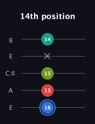 G♯ Augmented 7th Sharp 13th guitar tab — 14th position (16 15 15 x 14) in Open G (gDGBD) · Capo 2